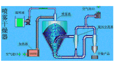 噴霧干燥系統